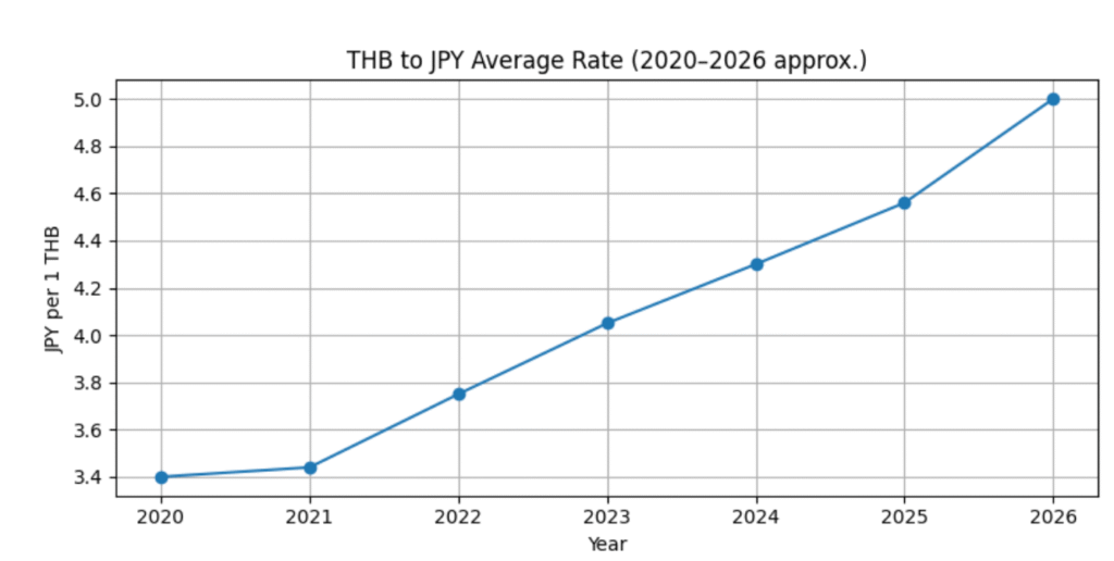 Yen-THB-rate